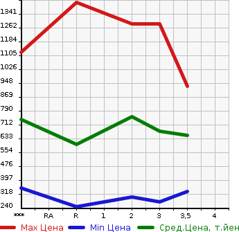 Аукционная статистика: График изменения цены MAZDA Мазда  TITAN Титан  1997 в зависимости от аукционных оценок