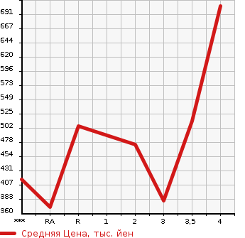 Аукционная статистика: График изменения цены MAZDA Мазда  TITAN Титан  2001 в зависимости от аукционных оценок