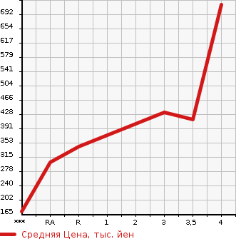 Аукционная статистика: График изменения цены MAZDA Мазда  TITAN Титан  2005 в зависимости от аукционных оценок