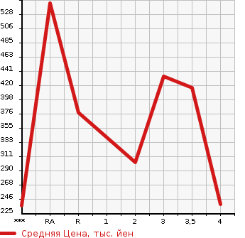 Аукционная статистика: График изменения цены MAZDA Мазда  TITAN Титан  2006 в зависимости от аукционных оценок