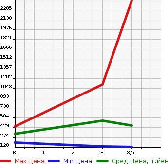 Аукционная статистика: График изменения цены MAZDA Мазда  TITAN Титан  2009 в зависимости от аукционных оценок
