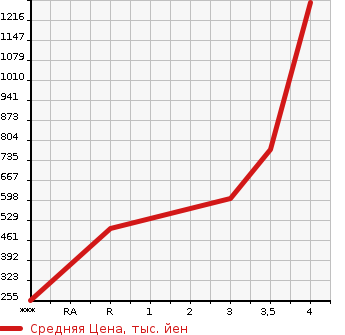 Аукционная статистика: График изменения цены MAZDA Мазда  TITAN Титан  2013 в зависимости от аукционных оценок