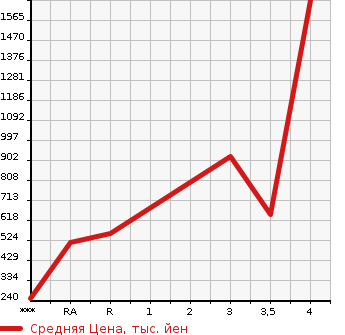 Аукционная статистика: График изменения цены MAZDA Мазда  TITAN Титан  2014 в зависимости от аукционных оценок
