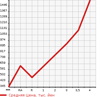Аукционная статистика: График изменения цены MAZDA Мазда  TITAN Титан  2015 в зависимости от аукционных оценок