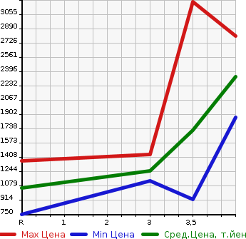 Аукционная статистика: График изменения цены MAZDA Мазда  TITAN Титан  2019 в зависимости от аукционных оценок