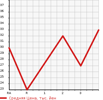Аукционная статистика: График изменения цены MAZDA Мазда  SPIANO Спиано  2003 660 HF21S  в зависимости от аукционных оценок