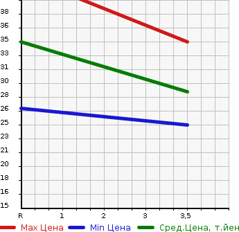 Аукционная статистика: График изменения цены MAZDA Мазда  SPIANO Спиано  2005 660 HF21S  в зависимости от аукционных оценок
