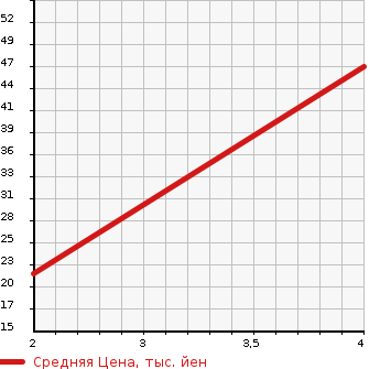 Аукционная статистика: График изменения цены MAZDA Мазда  SPIANO Спиано  2005 660 HF21S G в зависимости от аукционных оценок