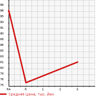 Аукционная статистика: График изменения цены MAZDA Мазда  SPIANO Спиано  2006 660 HF21S SS в зависимости от аукционных оценок