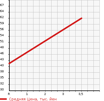 Аукционная статистика: График изменения цены MAZDA Мазда  SPIANO Спиано  2003 660 HF21S TYPE M в зависимости от аукционных оценок
