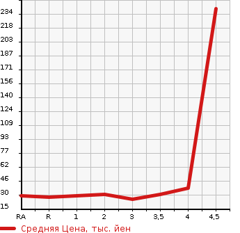 Аукционная статистика: График изменения цены MAZDA Мазда  SPIANO Спиано  2003 в зависимости от аукционных оценок