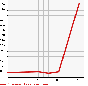 Аукционная статистика: График изменения цены MAZDA Мазда  SPIANO Спиано  2003 в зависимости от аукционных оценок