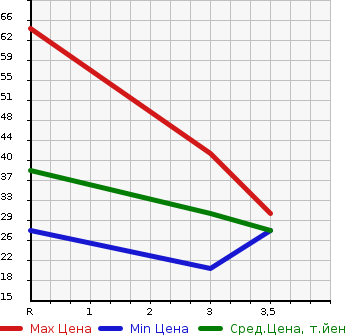 Аукционная статистика: График изменения цены MAZDA Мазда  SPIANO Спиано  2004 в зависимости от аукционных оценок