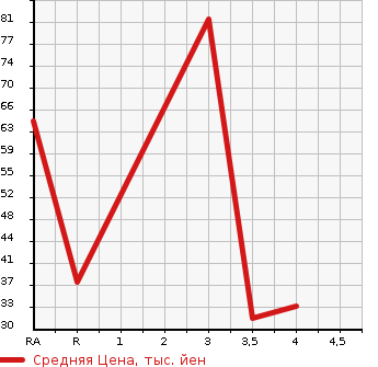 Аукционная статистика: График изменения цены MAZDA Мазда  SPIANO Спиано  2006 в зависимости от аукционных оценок