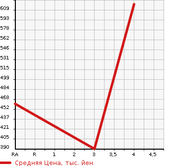 Аукционная статистика: График изменения цены MAZDA Мазда  SCRUM WAGON Скрум Вагон  2018 660 DG17W PX TURBO в зависимости от аукционных оценок
