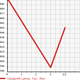 Аукционная статистика: График изменения цены MAZDA Мазда  SCRUM WAGON Скрум Вагон  2018 660 DG17W PZ TURBO в зависимости от аукционных оценок