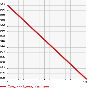 Аукционная статистика: График изменения цены MAZDA Мазда  SCRUM WAGON Скрум Вагон  2019 660 DG17W PZ TURBO в зависимости от аукционных оценок