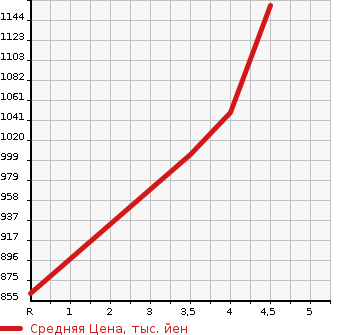 Аукционная статистика: График изменения цены MAZDA Мазда  SCRUM WAGON Скрум Вагон  2021 660 DG17W PZ TURBO в зависимости от аукционных оценок