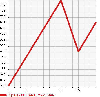 Аукционная статистика: График изменения цены MAZDA Мазда  SCRUM WAGON Скрум Вагон  2016 660 DG17W PZ TURBO SPECIAL в зависимости от аукционных оценок