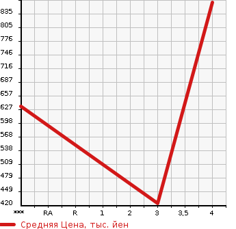 Аукционная статистика: График изменения цены MAZDA Мазда  SCRUM WAGON Скрум Вагон  2017 660 DG17W PZ TURBO SPECIAL в зависимости от аукционных оценок