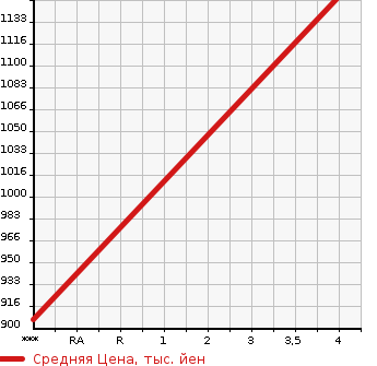 Аукционная статистика: График изменения цены MAZDA Мазда  SCRUM WAGON Скрум Вагон  2020 660 DG17W PZ TURBO SPECIAL в зависимости от аукционных оценок