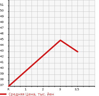 Аукционная статистика: График изменения цены MAZDA Мазда  SCRUM WAGON Скрум Вагон  2005 660 DG62W  в зависимости от аукционных оценок