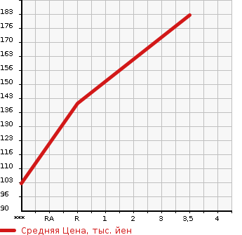 Аукционная статистика: График изменения цены MAZDA Мазда  SCRUM WAGON Скрум Вагон  2007 660 DG64W  в зависимости от аукционных оценок