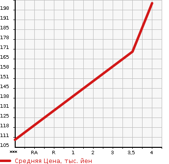 Аукционная статистика: График изменения цены MAZDA Мазда  SCRUM WAGON Скрум Вагон  2008 660 DG64W  в зависимости от аукционных оценок