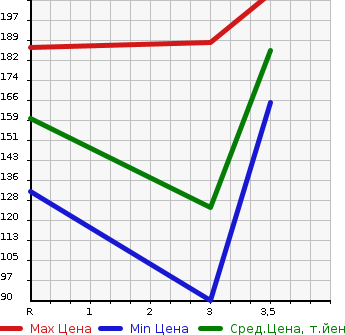 Аукционная статистика: График изменения цены MAZDA Мазда  SCRUM WAGON Скрум Вагон  2009 660 DG64W  в зависимости от аукционных оценок