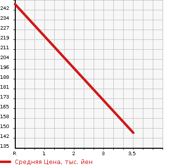 Аукционная статистика: График изменения цены MAZDA Мазда  SCRUM WAGON Скрум Вагон  2010 660 DG64W  в зависимости от аукционных оценок