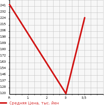 Аукционная статистика: График изменения цены MAZDA Мазда  SCRUM WAGON Скрум Вагон  2011 660 DG64W  в зависимости от аукционных оценок