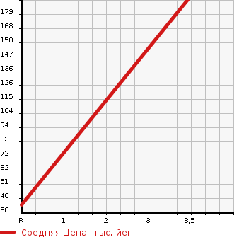 Аукционная статистика: График изменения цены MAZDA Мазда  SCRUM WAGON Скрум Вагон  2010 660 DG64W 4WD в зависимости от аукционных оценок