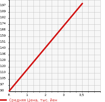 Аукционная статистика: График изменения цены MAZDA Мазда  SCRUM WAGON Скрум Вагон  2009 660 DG64W 4WD PZ TURBO в зависимости от аукционных оценок