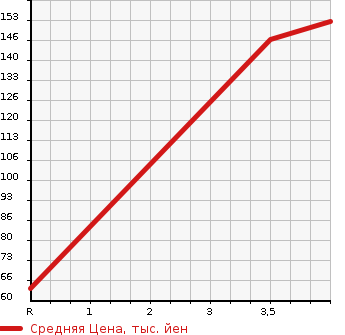 Аукционная статистика: График изменения цены MAZDA Мазда  SCRUM WAGON Скрум Вагон  2008 660 DG64W PX в зависимости от аукционных оценок
