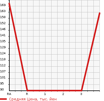 Аукционная статистика: График изменения цены MAZDA Мазда  SCRUM WAGON Скрум Вагон  2008 660 DG64W PX TURBO в зависимости от аукционных оценок