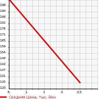 Аукционная статистика: График изменения цены MAZDA Мазда  SCRUM WAGON Скрум Вагон  2012 660 DG64W PX TURBO в зависимости от аукционных оценок