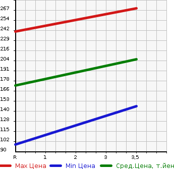 Аукционная статистика: График изменения цены MAZDA Мазда  SCRUM WAGON Скрум Вагон  2006 660 DG64W PZ TURBO в зависимости от аукционных оценок