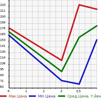 Аукционная статистика: График изменения цены MAZDA Мазда  SCRUM WAGON Скрум Вагон  2007 660 DG64W PZ TURBO в зависимости от аукционных оценок