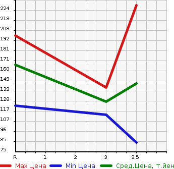 Аукционная статистика: График изменения цены MAZDA Мазда  SCRUM WAGON Скрум Вагон  2008 660 DG64W PZ TURBO в зависимости от аукционных оценок