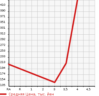 Аукционная статистика: График изменения цены MAZDA Мазда  SCRUM WAGON Скрум Вагон  2009 660 DG64W PZ TURBO в зависимости от аукционных оценок