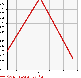 Аукционная статистика: График изменения цены MAZDA Мазда  SCRUM WAGON Скрум Вагон  2012 660 DG64W PZ TURBO в зависимости от аукционных оценок