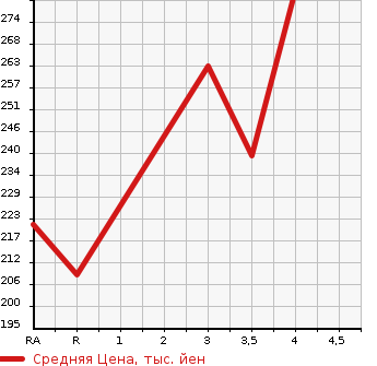 Аукционная статистика: График изменения цены MAZDA Мазда  SCRUM WAGON Скрум Вагон  2013 660 DG64W PZ TURBO в зависимости от аукционных оценок