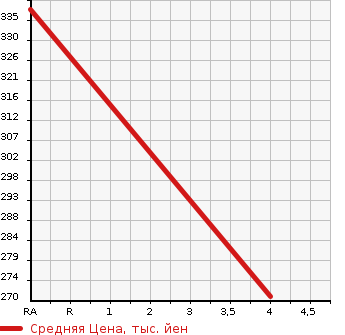 Аукционная статистика: График изменения цены MAZDA Мазда  SCRUM WAGON Скрум Вагон  2014 660 DG64W PZ TURBO в зависимости от аукционных оценок