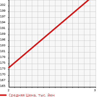 Аукционная статистика: График изменения цены MAZDA Мазда  SCRUM WAGON Скрум Вагон  2014 660 DG64W PZ TURBO 4WD в зависимости от аукционных оценок