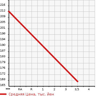 Аукционная статистика: График изменения цены MAZDA Мазда  SCRUM WAGON Скрум Вагон  2007 660 DG64W PZ TURBO SPECIAL 4WD в зависимости от аукционных оценок