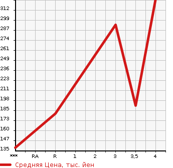 Аукционная статистика: График изменения цены MAZDA Мазда  SCRUM WAGON Скрум Вагон  2008 660 DG64W PZ TURBO SPECIAL PACKAGE в зависимости от аукционных оценок