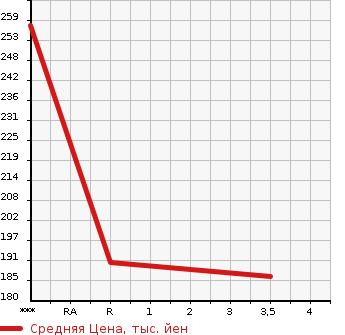 Аукционная статистика: График изменения цены MAZDA Мазда  SCRUM WAGON Скрум Вагон  2009 660 DG64W PZ TURBO SPECIAL PACKAGE в зависимости от аукционных оценок