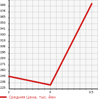 Аукционная статистика: График изменения цены MAZDA Мазда  SCRUM WAGON Скрум Вагон  2012 660 DG64W PZ TURBO SPECIAL PACKAGE в зависимости от аукционных оценок