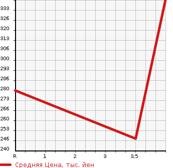 Аукционная статистика: График изменения цены MAZDA Мазда  SCRUM WAGON Скрум Вагон  2013 660 DG64W PZ TURBO SPECIAL PACKAGE в зависимости от аукционных оценок