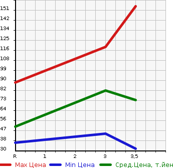 Аукционная статистика: График изменения цены MAZDA Мазда  SCRUM WAGON Скрум Вагон  2005 в зависимости от аукционных оценок